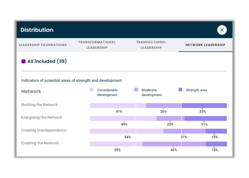How do we uncover leadership gaps and priorities?