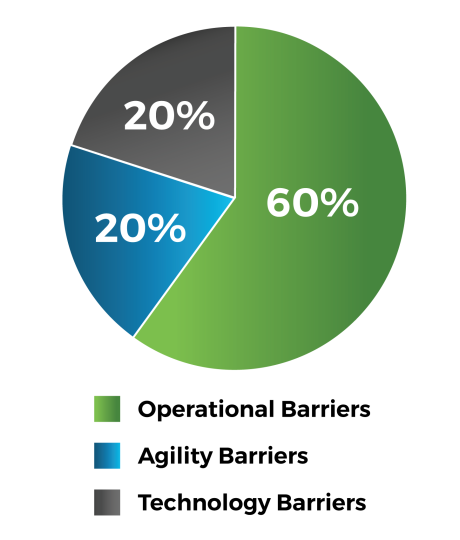 top barriers to building a skills based organization graph v2