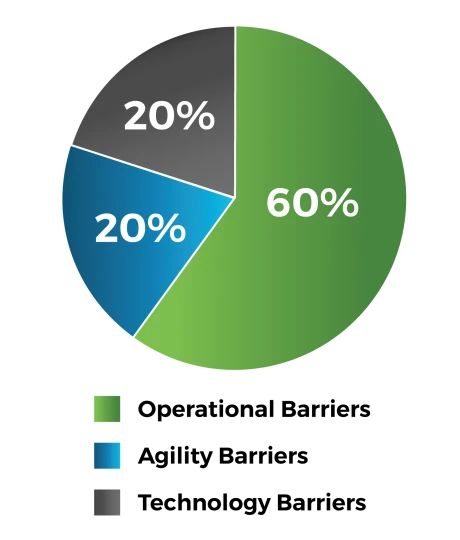 top barriers to building a skills based organization graph v2