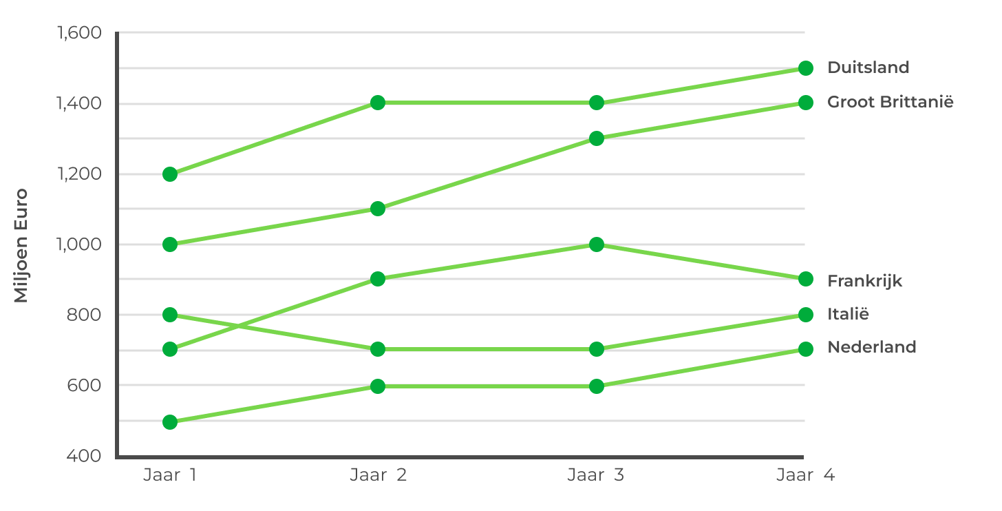 Bedrag gespendeerd aan de import van Computers